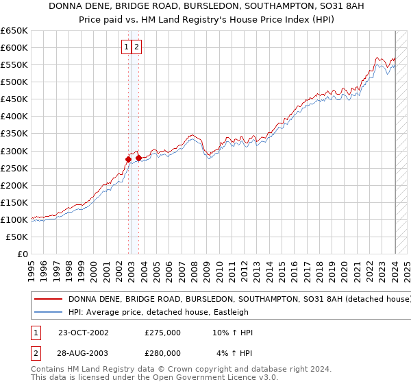 DONNA DENE, BRIDGE ROAD, BURSLEDON, SOUTHAMPTON, SO31 8AH: Price paid vs HM Land Registry's House Price Index