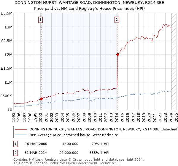 DONNINGTON HURST, WANTAGE ROAD, DONNINGTON, NEWBURY, RG14 3BE: Price paid vs HM Land Registry's House Price Index