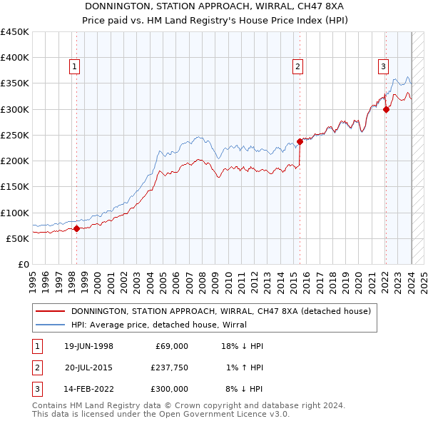 DONNINGTON, STATION APPROACH, WIRRAL, CH47 8XA: Price paid vs HM Land Registry's House Price Index