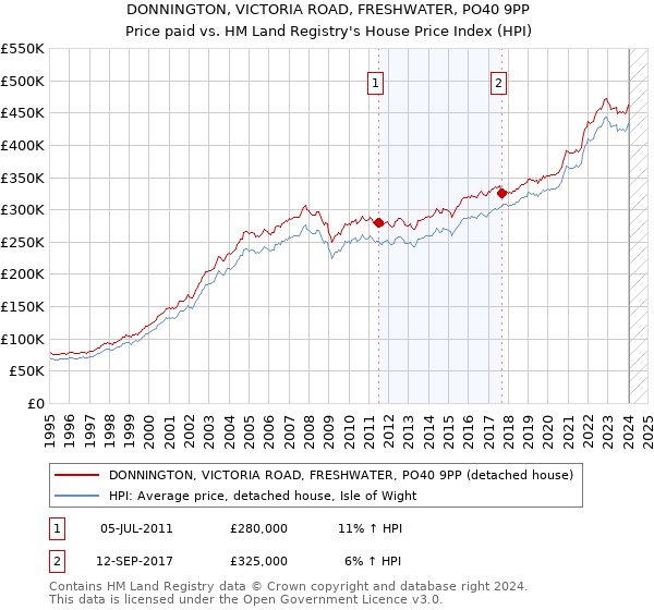 DONNINGTON, VICTORIA ROAD, FRESHWATER, PO40 9PP: Price paid vs HM Land Registry's House Price Index