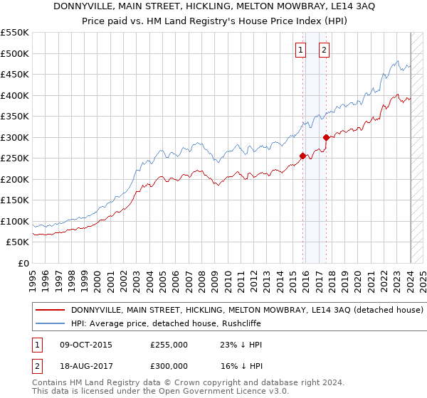DONNYVILLE, MAIN STREET, HICKLING, MELTON MOWBRAY, LE14 3AQ: Price paid vs HM Land Registry's House Price Index
