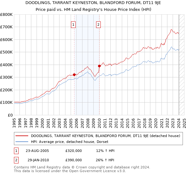 DOODLINGS, TARRANT KEYNESTON, BLANDFORD FORUM, DT11 9JE: Price paid vs HM Land Registry's House Price Index