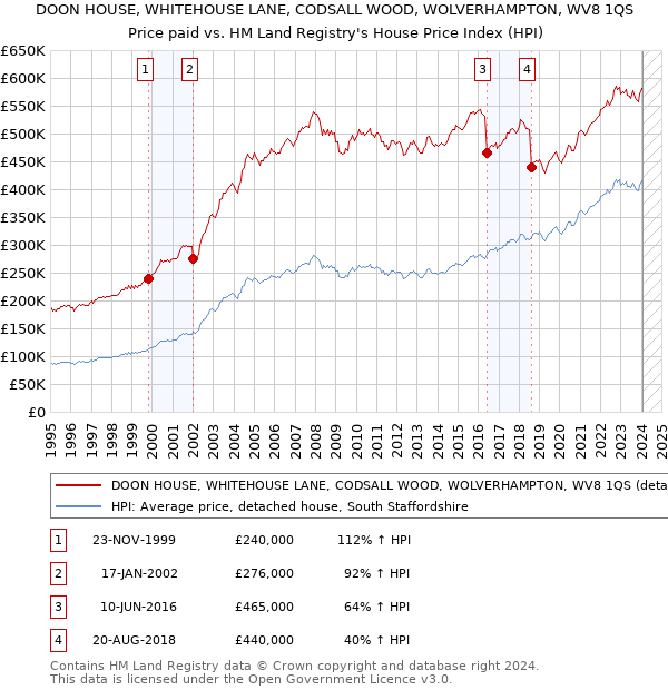 DOON HOUSE, WHITEHOUSE LANE, CODSALL WOOD, WOLVERHAMPTON, WV8 1QS: Price paid vs HM Land Registry's House Price Index