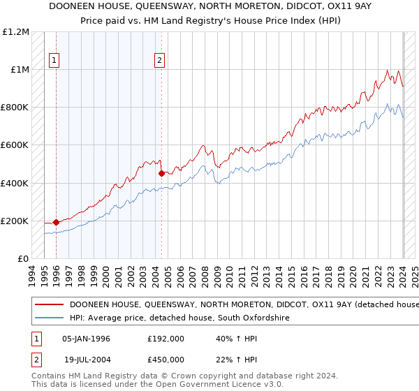 DOONEEN HOUSE, QUEENSWAY, NORTH MORETON, DIDCOT, OX11 9AY: Price paid vs HM Land Registry's House Price Index