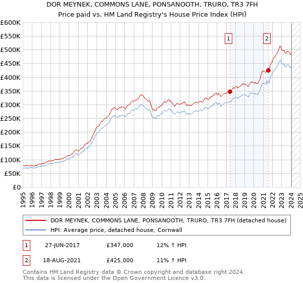 DOR MEYNEK, COMMONS LANE, PONSANOOTH, TRURO, TR3 7FH: Price paid vs HM Land Registry's House Price Index