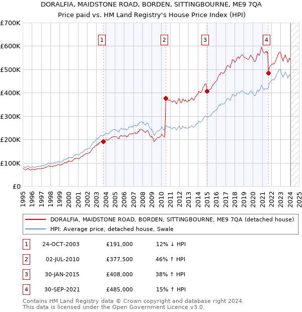 DORALFIA, MAIDSTONE ROAD, BORDEN, SITTINGBOURNE, ME9 7QA: Price paid vs HM Land Registry's House Price Index