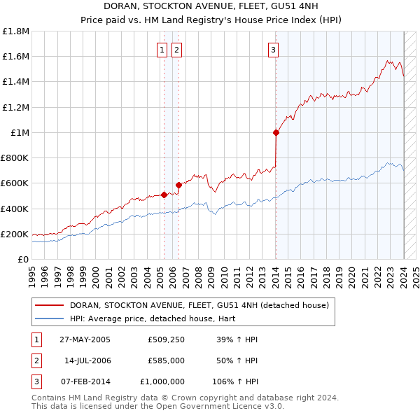DORAN, STOCKTON AVENUE, FLEET, GU51 4NH: Price paid vs HM Land Registry's House Price Index