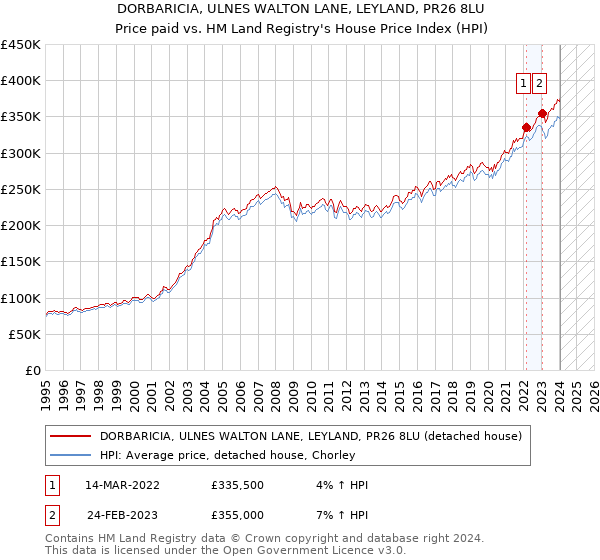 DORBARICIA, ULNES WALTON LANE, LEYLAND, PR26 8LU: Price paid vs HM Land Registry's House Price Index