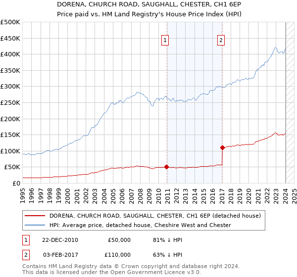 DORENA, CHURCH ROAD, SAUGHALL, CHESTER, CH1 6EP: Price paid vs HM Land Registry's House Price Index