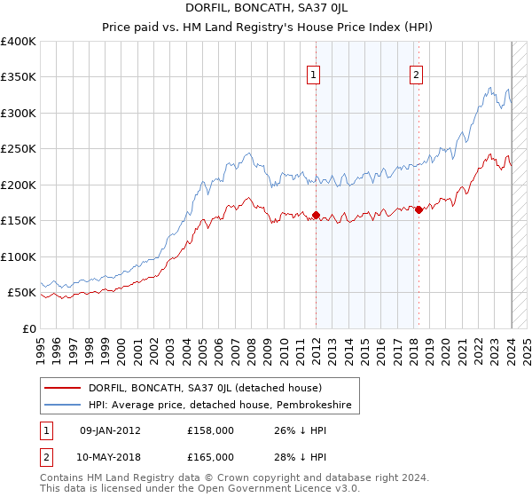 DORFIL, BONCATH, SA37 0JL: Price paid vs HM Land Registry's House Price Index