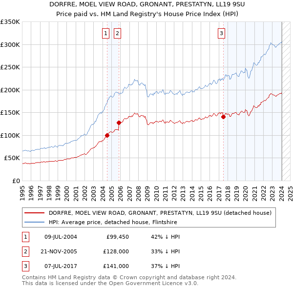 DORFRE, MOEL VIEW ROAD, GRONANT, PRESTATYN, LL19 9SU: Price paid vs HM Land Registry's House Price Index