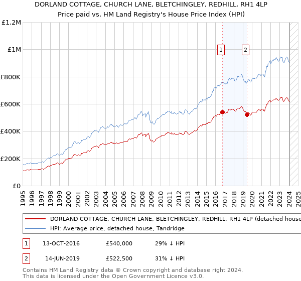 DORLAND COTTAGE, CHURCH LANE, BLETCHINGLEY, REDHILL, RH1 4LP: Price paid vs HM Land Registry's House Price Index