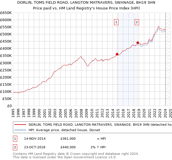 DORLIN, TOMS FIELD ROAD, LANGTON MATRAVERS, SWANAGE, BH19 3HN: Price paid vs HM Land Registry's House Price Index
