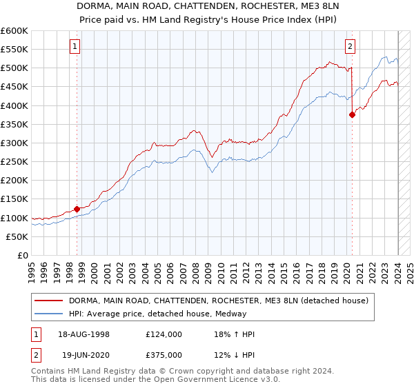 DORMA, MAIN ROAD, CHATTENDEN, ROCHESTER, ME3 8LN: Price paid vs HM Land Registry's House Price Index