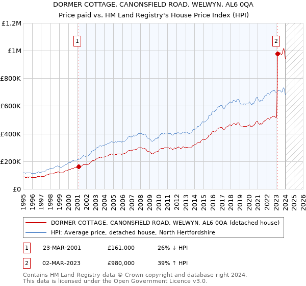 DORMER COTTAGE, CANONSFIELD ROAD, WELWYN, AL6 0QA: Price paid vs HM Land Registry's House Price Index