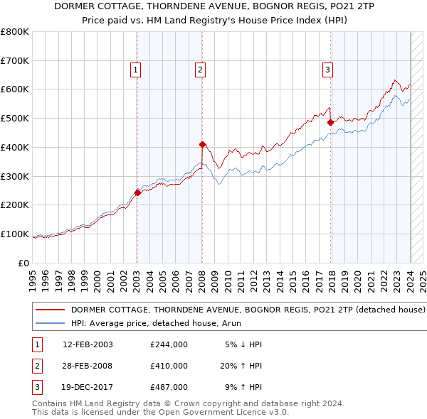 DORMER COTTAGE, THORNDENE AVENUE, BOGNOR REGIS, PO21 2TP: Price paid vs HM Land Registry's House Price Index