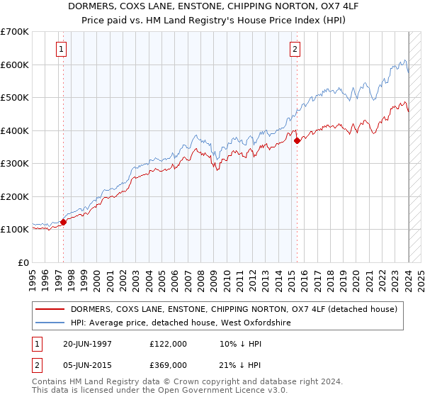 DORMERS, COXS LANE, ENSTONE, CHIPPING NORTON, OX7 4LF: Price paid vs HM Land Registry's House Price Index