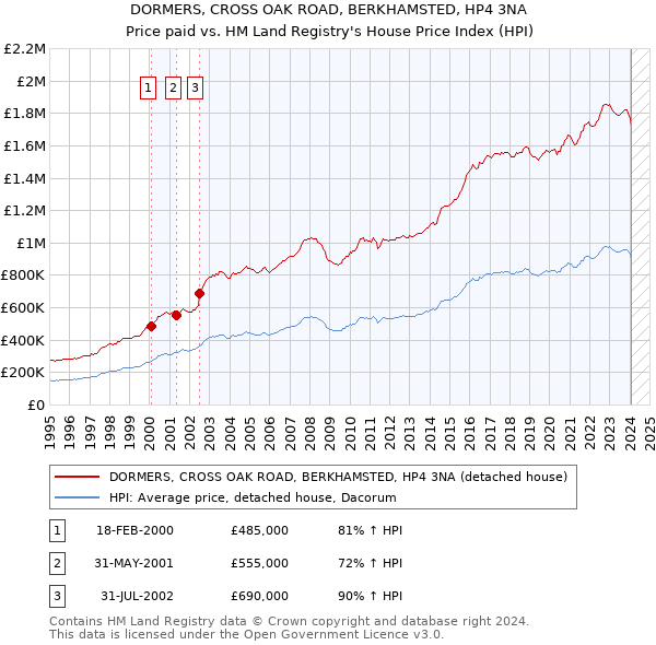 DORMERS, CROSS OAK ROAD, BERKHAMSTED, HP4 3NA: Price paid vs HM Land Registry's House Price Index