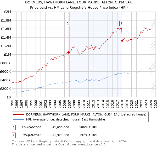 DORMERS, HAWTHORN LANE, FOUR MARKS, ALTON, GU34 5AU: Price paid vs HM Land Registry's House Price Index