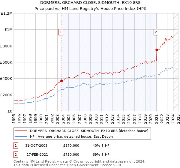 DORMERS, ORCHARD CLOSE, SIDMOUTH, EX10 8RS: Price paid vs HM Land Registry's House Price Index
