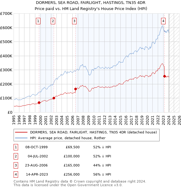 DORMERS, SEA ROAD, FAIRLIGHT, HASTINGS, TN35 4DR: Price paid vs HM Land Registry's House Price Index