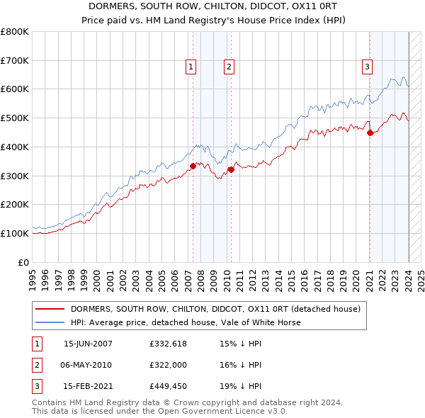 DORMERS, SOUTH ROW, CHILTON, DIDCOT, OX11 0RT: Price paid vs HM Land Registry's House Price Index