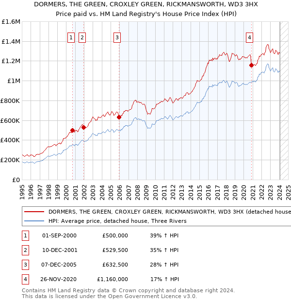 DORMERS, THE GREEN, CROXLEY GREEN, RICKMANSWORTH, WD3 3HX: Price paid vs HM Land Registry's House Price Index