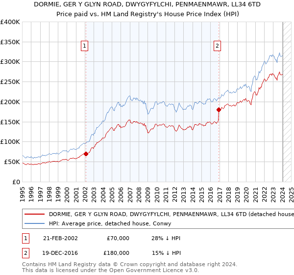 DORMIE, GER Y GLYN ROAD, DWYGYFYLCHI, PENMAENMAWR, LL34 6TD: Price paid vs HM Land Registry's House Price Index