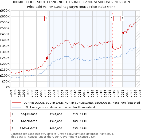 DORMIE LODGE, SOUTH LANE, NORTH SUNDERLAND, SEAHOUSES, NE68 7UN: Price paid vs HM Land Registry's House Price Index