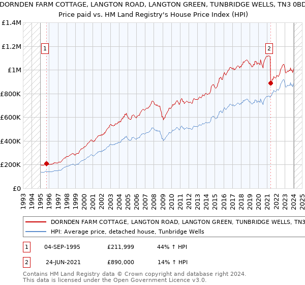 DORNDEN FARM COTTAGE, LANGTON ROAD, LANGTON GREEN, TUNBRIDGE WELLS, TN3 0BD: Price paid vs HM Land Registry's House Price Index