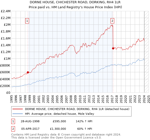 DORNE HOUSE, CHICHESTER ROAD, DORKING, RH4 1LR: Price paid vs HM Land Registry's House Price Index