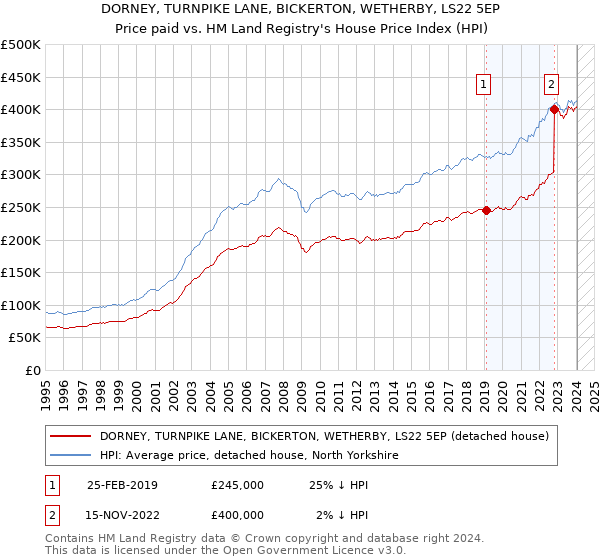 DORNEY, TURNPIKE LANE, BICKERTON, WETHERBY, LS22 5EP: Price paid vs HM Land Registry's House Price Index