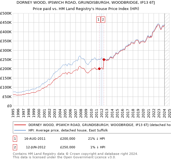DORNEY WOOD, IPSWICH ROAD, GRUNDISBURGH, WOODBRIDGE, IP13 6TJ: Price paid vs HM Land Registry's House Price Index
