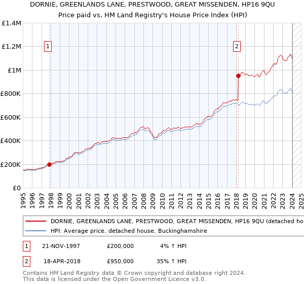 DORNIE, GREENLANDS LANE, PRESTWOOD, GREAT MISSENDEN, HP16 9QU: Price paid vs HM Land Registry's House Price Index