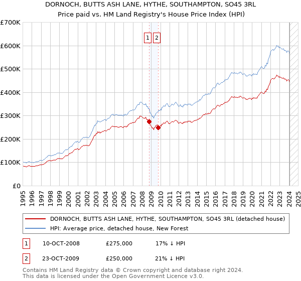 DORNOCH, BUTTS ASH LANE, HYTHE, SOUTHAMPTON, SO45 3RL: Price paid vs HM Land Registry's House Price Index