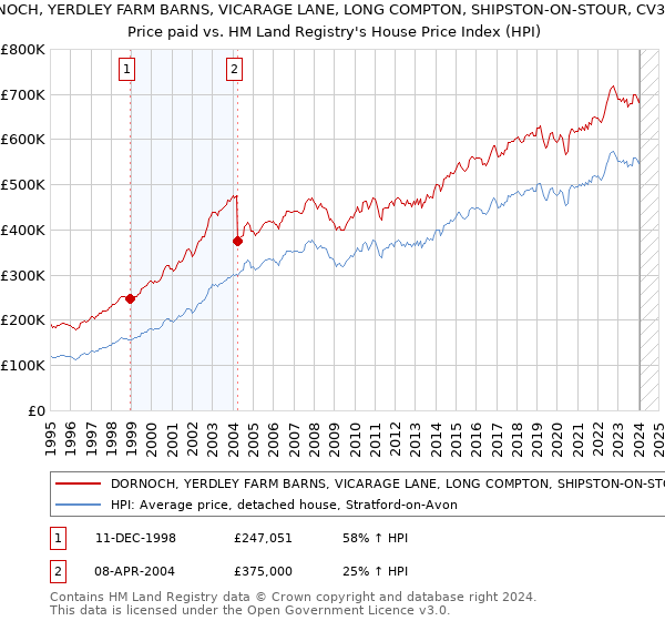 DORNOCH, YERDLEY FARM BARNS, VICARAGE LANE, LONG COMPTON, SHIPSTON-ON-STOUR, CV36 5LH: Price paid vs HM Land Registry's House Price Index