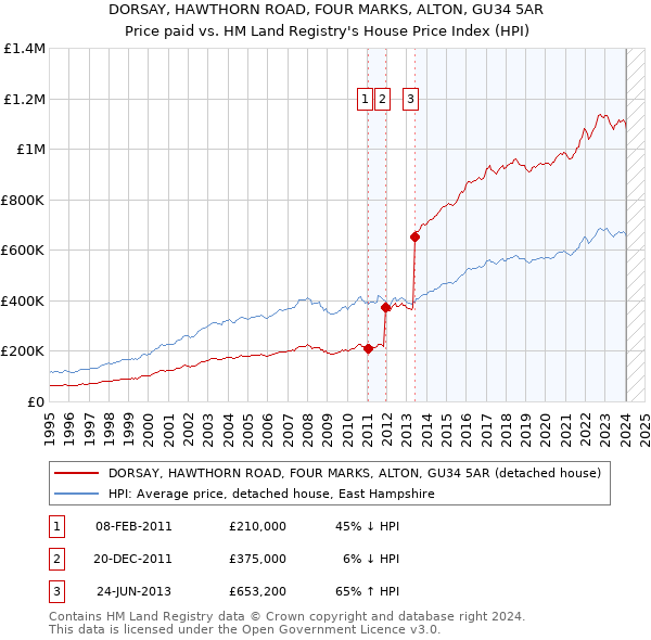 DORSAY, HAWTHORN ROAD, FOUR MARKS, ALTON, GU34 5AR: Price paid vs HM Land Registry's House Price Index
