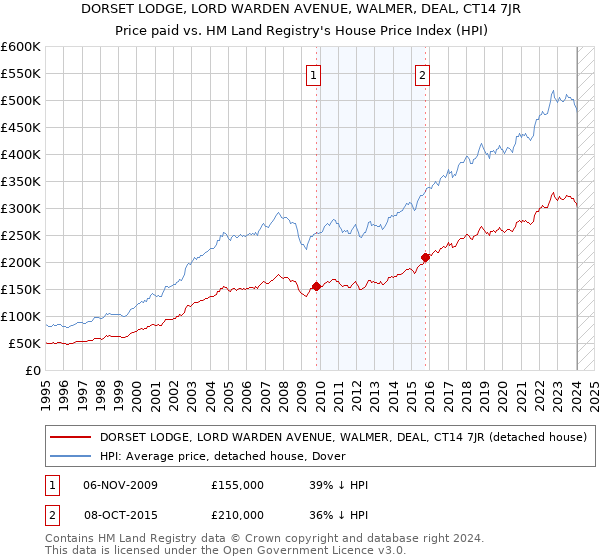 DORSET LODGE, LORD WARDEN AVENUE, WALMER, DEAL, CT14 7JR: Price paid vs HM Land Registry's House Price Index