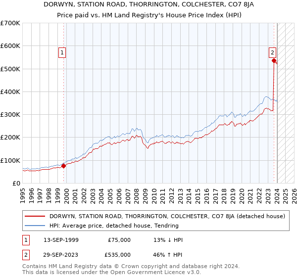 DORWYN, STATION ROAD, THORRINGTON, COLCHESTER, CO7 8JA: Price paid vs HM Land Registry's House Price Index