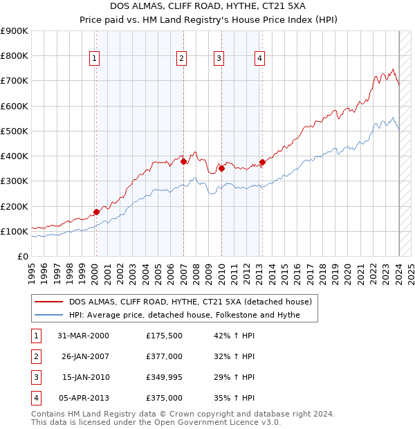 DOS ALMAS, CLIFF ROAD, HYTHE, CT21 5XA: Price paid vs HM Land Registry's House Price Index