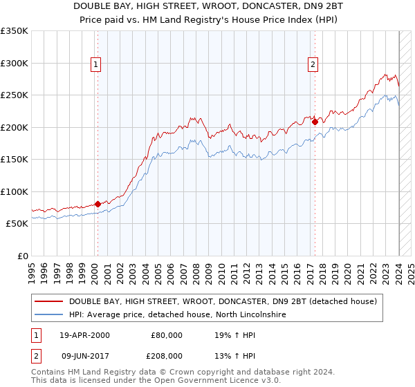 DOUBLE BAY, HIGH STREET, WROOT, DONCASTER, DN9 2BT: Price paid vs HM Land Registry's House Price Index