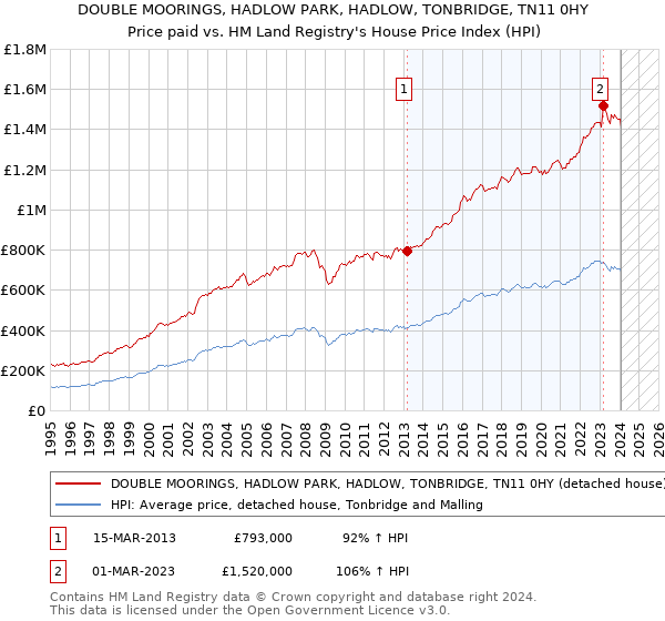 DOUBLE MOORINGS, HADLOW PARK, HADLOW, TONBRIDGE, TN11 0HY: Price paid vs HM Land Registry's House Price Index