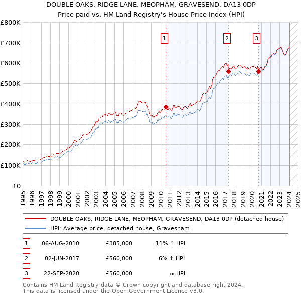 DOUBLE OAKS, RIDGE LANE, MEOPHAM, GRAVESEND, DA13 0DP: Price paid vs HM Land Registry's House Price Index