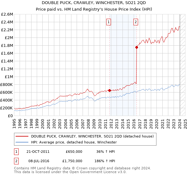 DOUBLE PUCK, CRAWLEY, WINCHESTER, SO21 2QD: Price paid vs HM Land Registry's House Price Index