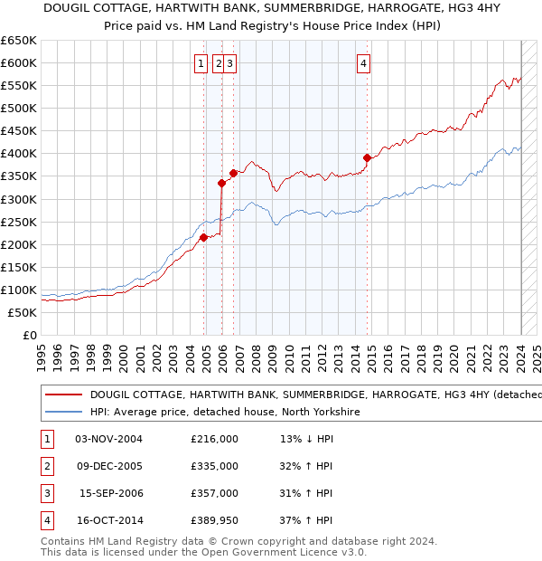 DOUGIL COTTAGE, HARTWITH BANK, SUMMERBRIDGE, HARROGATE, HG3 4HY: Price paid vs HM Land Registry's House Price Index