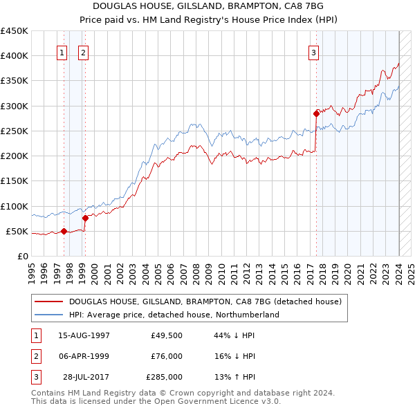 DOUGLAS HOUSE, GILSLAND, BRAMPTON, CA8 7BG: Price paid vs HM Land Registry's House Price Index