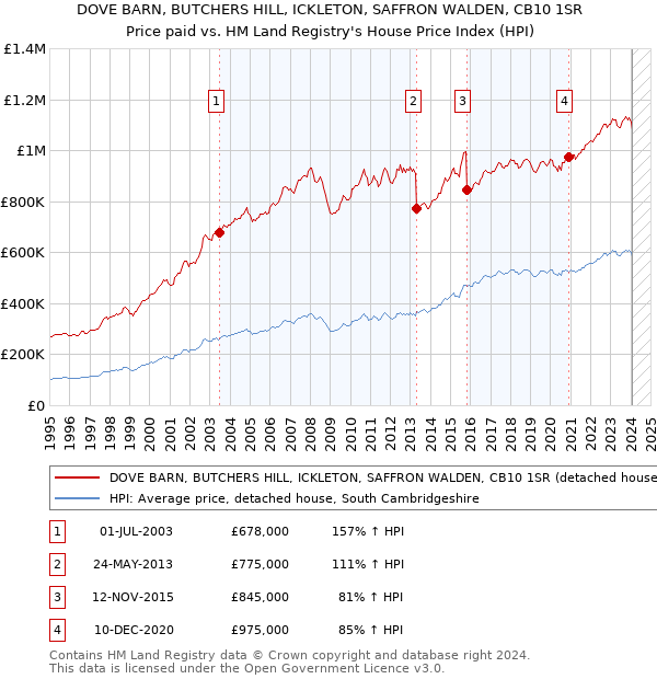 DOVE BARN, BUTCHERS HILL, ICKLETON, SAFFRON WALDEN, CB10 1SR: Price paid vs HM Land Registry's House Price Index