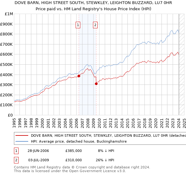 DOVE BARN, HIGH STREET SOUTH, STEWKLEY, LEIGHTON BUZZARD, LU7 0HR: Price paid vs HM Land Registry's House Price Index