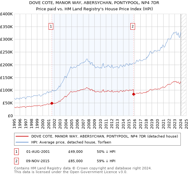 DOVE COTE, MANOR WAY, ABERSYCHAN, PONTYPOOL, NP4 7DR: Price paid vs HM Land Registry's House Price Index
