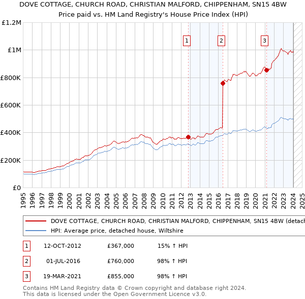 DOVE COTTAGE, CHURCH ROAD, CHRISTIAN MALFORD, CHIPPENHAM, SN15 4BW: Price paid vs HM Land Registry's House Price Index